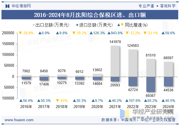 2016-2024年8月沈阳综合保税区进、出口额