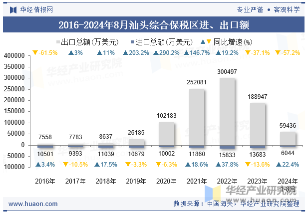 2016-2024年8月汕头综合保税区进、出口额