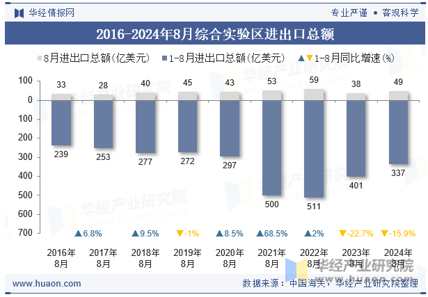 2016-2024年8月综合实验区进出口总额