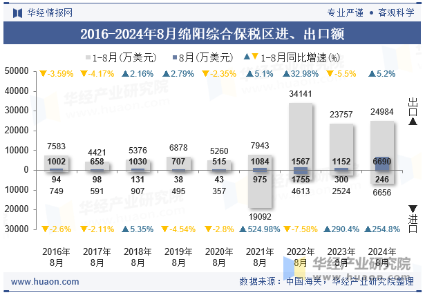 2016-2024年8月绵阳综合保税区进、出口额