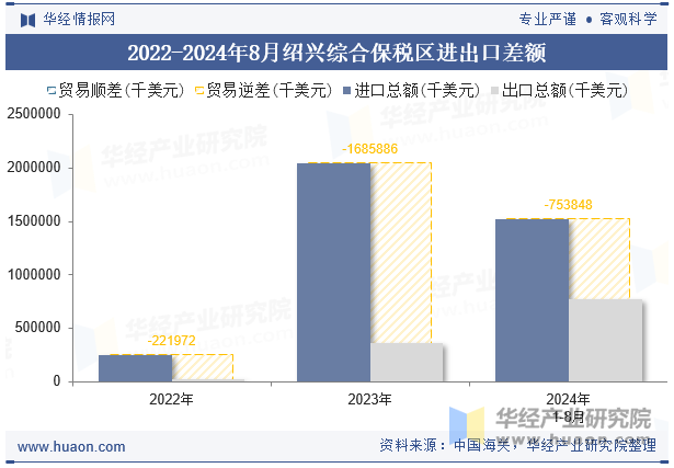 2022-2024年8月绍兴综合保税区进出口差额