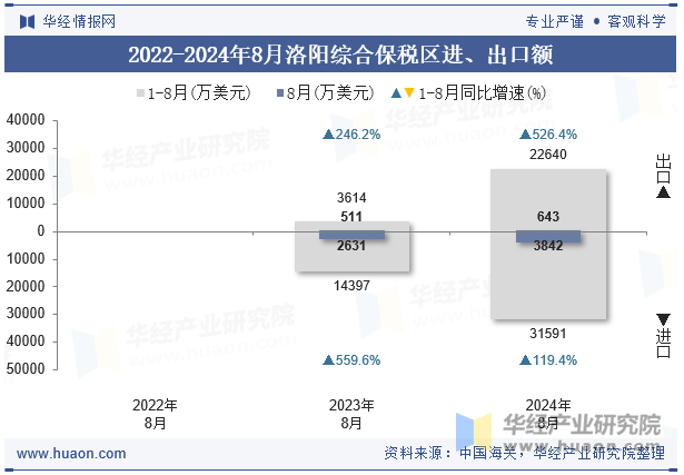 2022-2024年8月洛阳综合保税区进、出口额