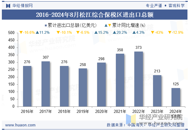 2016-2024年8月松江综合保税区进出口总额