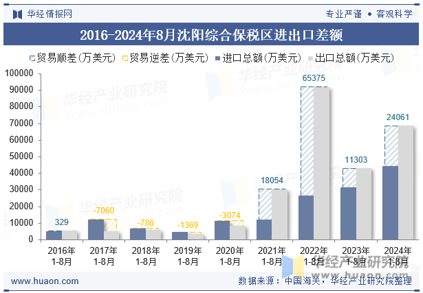 2016-2024年8月沈阳综合保税区进出口差额