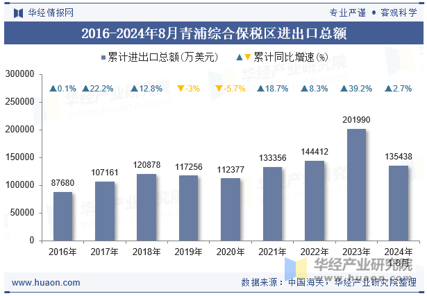 2016-2024年8月青浦综合保税区进出口总额