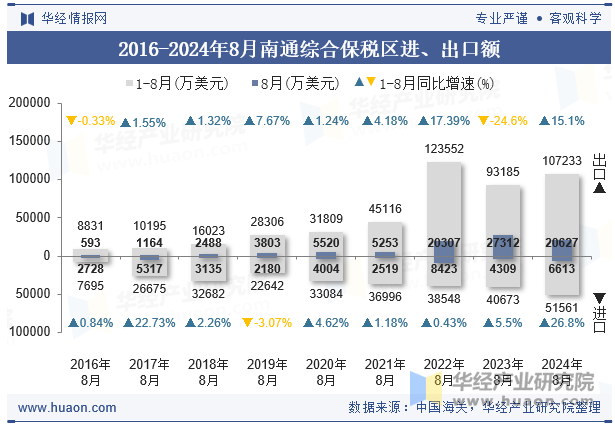 2016-2024年8月南通综合保税区进、出口额