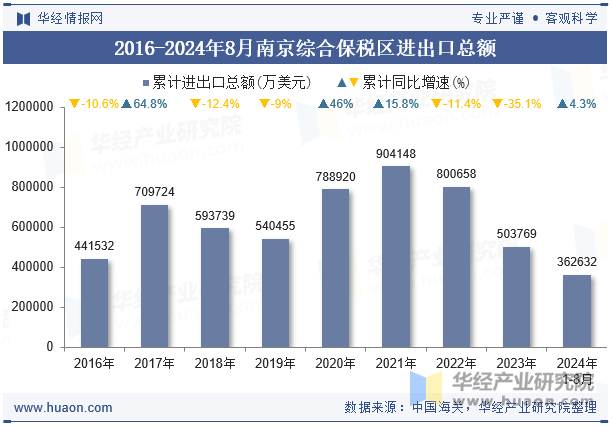 2016-2024年8月南京综合保税区进出口总额