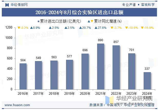 2016-2024年8月综合实验区进出口总额