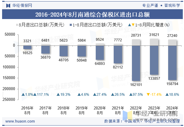 2016-2024年8月南通综合保税区进出口总额