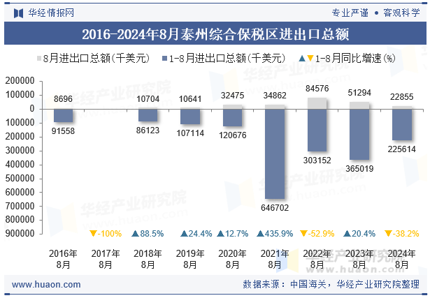 2016-2024年8月泰州综合保税区进出口总额