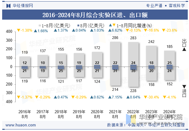 2016-2024年8月综合实验区进、出口额