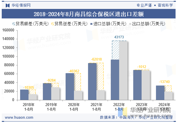 2018-2024年8月南昌综合保税区进出口差额