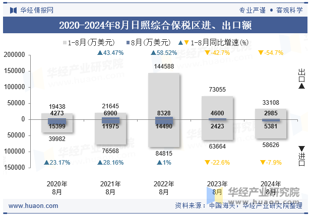 2020-2024年8月日照综合保税区进、出口额