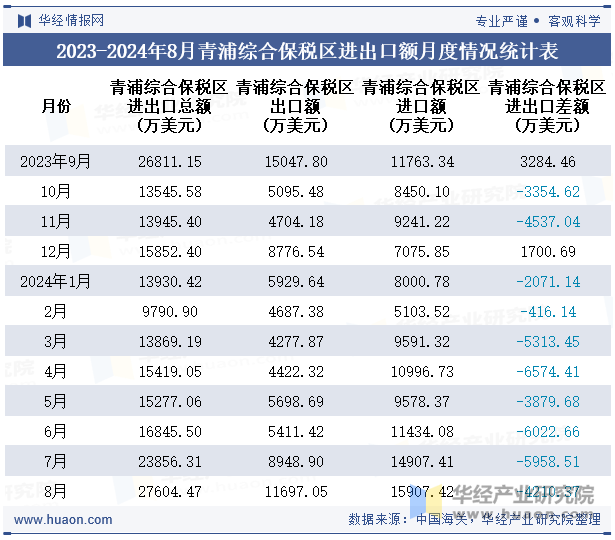 2023-2024年8月青浦综合保税区进出口额月度情况统计表