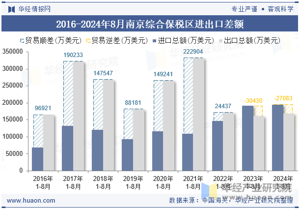 2016-2024年8月南京综合保税区进出口差额