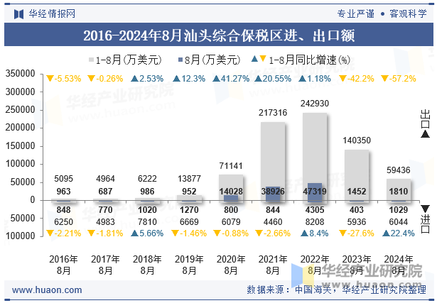 2016-2024年8月汕头综合保税区进、出口额