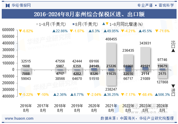 2016-2024年8月泰州综合保税区进、出口额