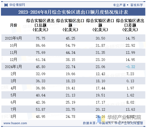 2023-2024年8月综合实验区进出口额月度情况统计表