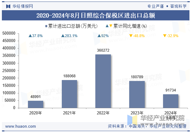 2020-2024年8月日照综合保税区进出口总额