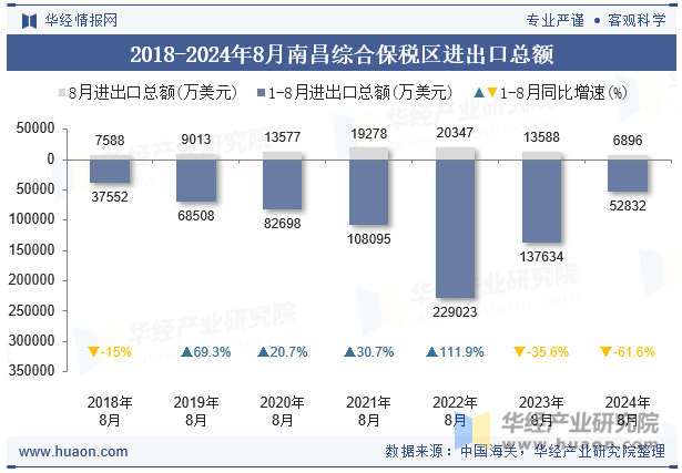 2018-2024年8月南昌综合保税区进出口总额