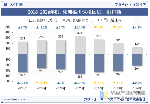 2018-2024年8月深圳福田保税区进、出口额