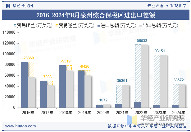 2016-2024年8月泉州综合保税区进出口差额