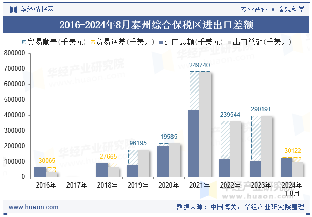 2016-2024年8月泰州综合保税区进出口差额