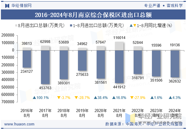 2016-2024年8月南京综合保税区进出口总额