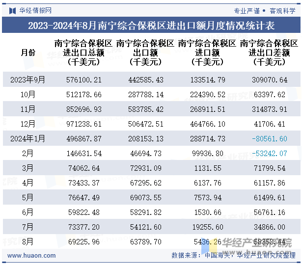 2023-2024年8月南宁综合保税区进出口额月度情况统计表