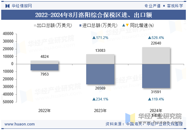 2022-2024年8月洛阳综合保税区进、出口额