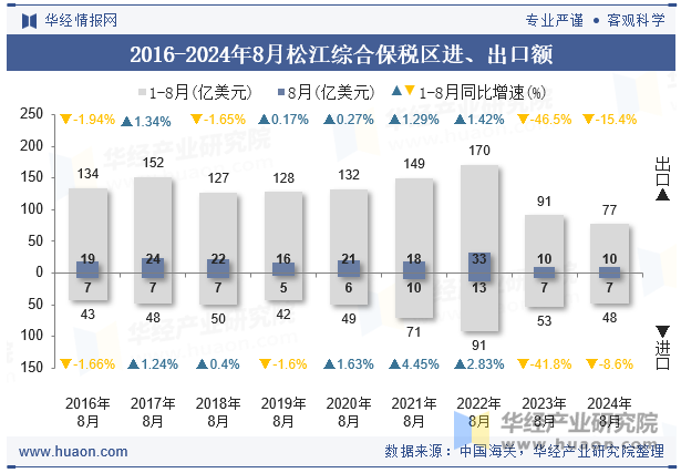 2016-2024年8月松江综合保税区进、出口额