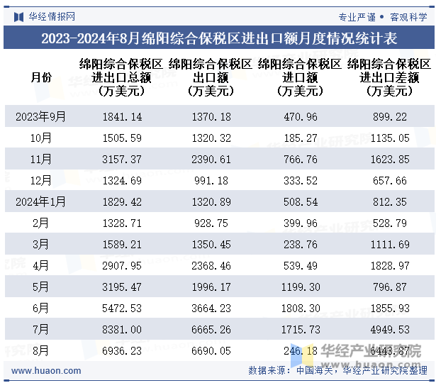 2023-2024年8月绵阳综合保税区进出口额月度情况统计表