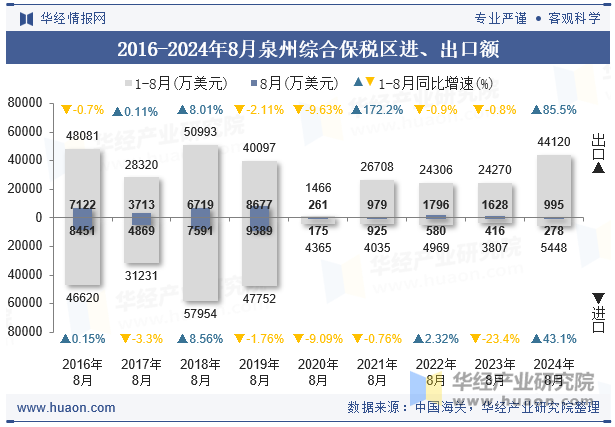 2016-2024年8月泉州综合保税区进、出口额