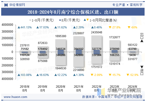 2018-2024年8月南宁综合保税区进、出口额