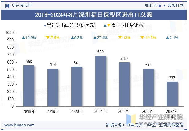 2018-2024年8月深圳福田保税区进出口总额