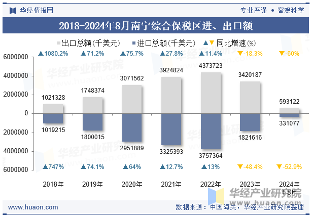 2018-2024年8月南宁综合保税区进、出口额