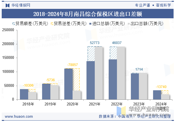 2018-2024年8月南昌综合保税区进出口差额