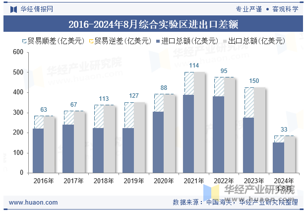 2016-2024年8月综合实验区进出口差额