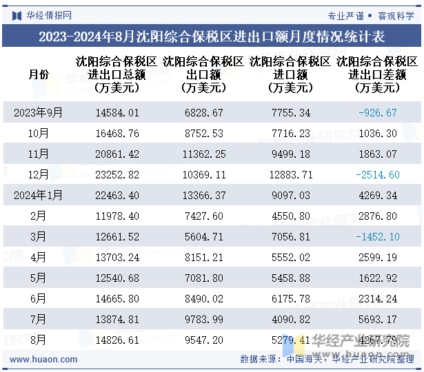 2023-2024年8月沈阳综合保税区进出口额月度情况统计表