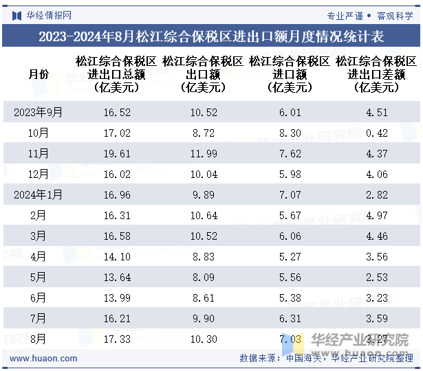 2023-2024年8月松江综合保税区进出口额月度情况统计表