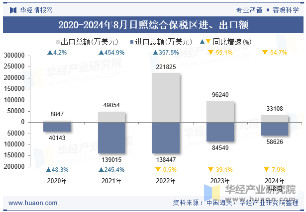 2020-2024年8月日照综合保税区进、出口额