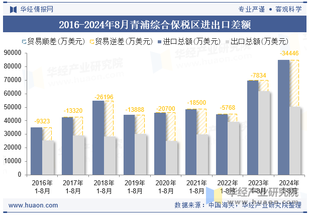 2016-2024年8月青浦综合保税区进出口差额