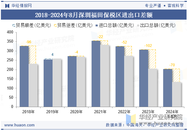 2018-2024年8月深圳福田保税区进出口差额