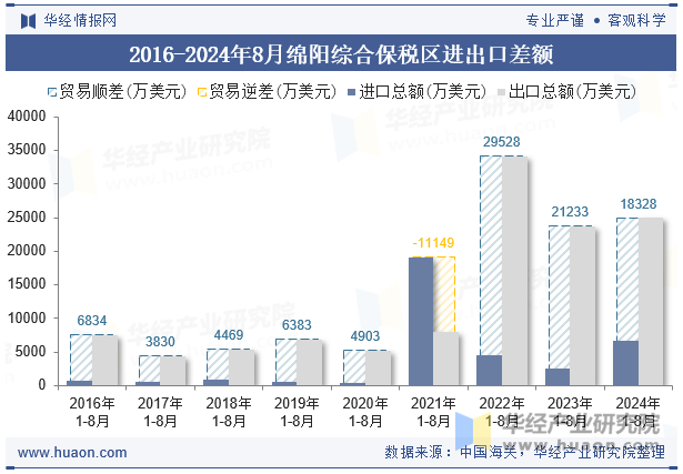 2016-2024年8月绵阳综合保税区进出口差额