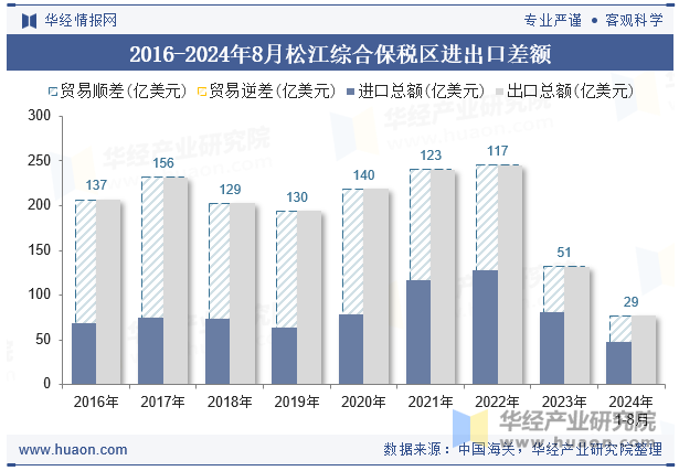 2016-2024年8月松江综合保税区进出口差额