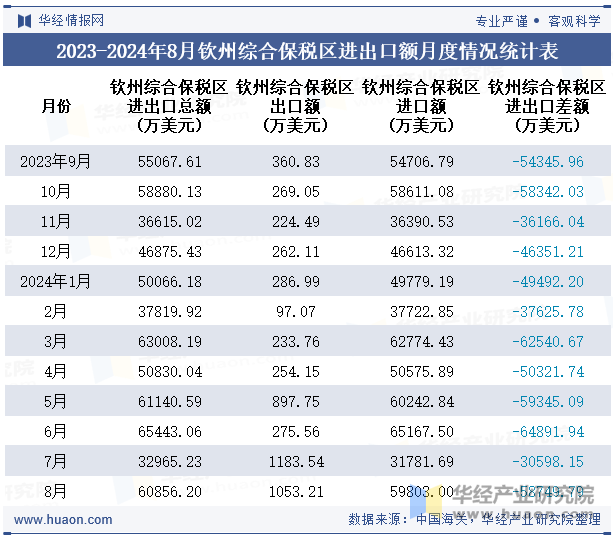 2023-2024年8月钦州综合保税区进出口额月度情况统计表