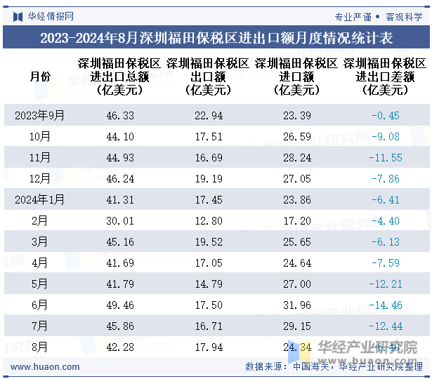 2023-2024年8月深圳福田保税区进出口额月度情况统计表