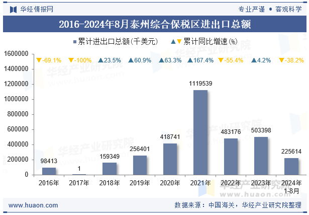 2016-2024年8月泰州综合保税区进出口总额