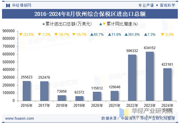 2016-2024年8月钦州综合保税区进出口总额