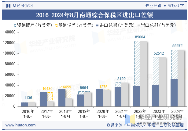 2016-2024年8月南通综合保税区进出口差额